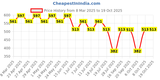 myntra.com Tom & Jerry by Wear Your Mind Girls Grey & Red Printed T-shirt tom & jerry by wear your mind Price History Graph from 8 Mar 2025 to 19 Oct 2025