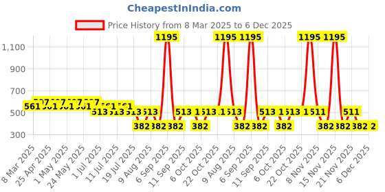 myntra.com Tom & Jerry by Wear Your Mind Girls Red Cotton Printed Regular Fit T-shirt tom & jerry by wear your mind Price History Graph from 8 Mar 2025 to 5 Dec 2025