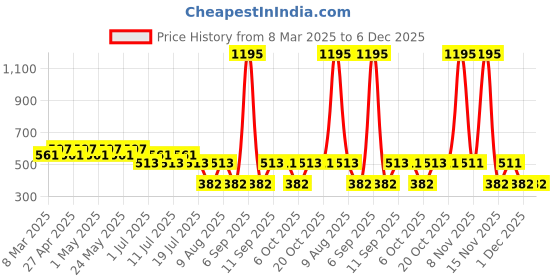 myntra.com Tom & Jerry by Wear Your Mind Girls Red Regular Fit Cotton Printed T-shirt tom & jerry by wear your mind Price History Graph from 8 Mar 2025 to 6 Dec 2025