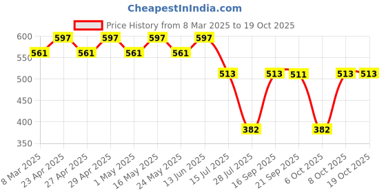myntra.com Tom & Jerry by Wear Your Mind Girls Yellow Printed Raw Edge T-shirt tom & jerry by wear your mind Price History Graph from 8 Mar 2025 to 19 Oct 2025