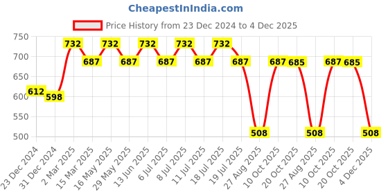 myntra.com Tom & Jerry by Wear Your Mind Men Printed Cotton T-shirt tom & jerry by wear your mind Price History Graph from 23 Dec 2024 to 4 Dec 2025