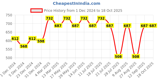 myntra.com Tom & Jerry by Wear Your Mind Men Typography Tom & jerry Printed Cotton T-shirt tom & jerry by wear your mind Price History Graph from 1 Dec 2024 to 18 Oct 2025