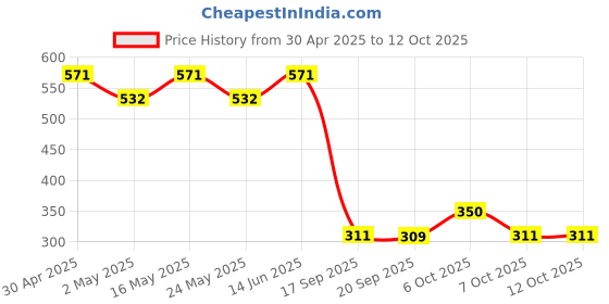 myntra.com Tom & Jerry by Wear Your Mind Pink Graphic Character Printed A-Line Dress tom & jerry by wear your mind Price History Graph from 30 Apr 2025 to 12 Oct 2025