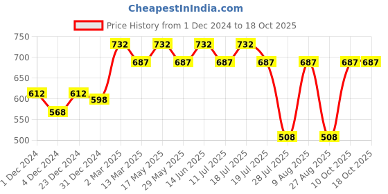 myntra.com Tom & Jerry by Wear Your Mind Round Neck Tom & Jerry Printed Pure Cotton T-shirt tom & jerry by wear your mind Price History Graph from 1 Dec 2024 to 18 Oct 2025