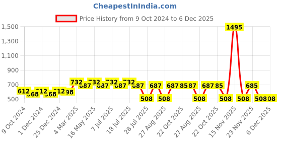myntra.com Tom & Jerry by Wear Your Mind Round Neck Tom & Jerry Printed Pure Cotton T-shirt tom & jerry by wear your mind Price History Graph from 9 Oct 2024 to 5 Dec 2025