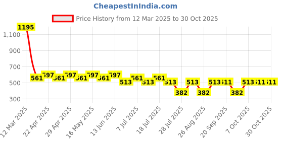 myntra.com Tom & Jerry Girls Black & Blue Pure Cotton Regular Top tom & jerry Price History Graph from 12 Mar 2025 to 30 Oct 2025