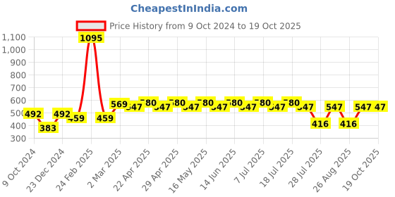 myntra.com Tom & Jerry Girls Grey Printed T-shirt tom & jerry Price History Graph from 9 Oct 2024 to 19 Oct 2025