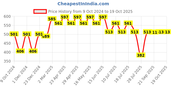 myntra.com Tom & Jerry Girls Grey Printed T-shirt tom & jerry Price History Graph from 9 Oct 2024 to 18 Oct 2025
