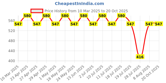 myntra.com Tom & Jerry Girls Grey Printed T-shirt tom & jerry Price History Graph from 10 Mar 2025 to 20 Oct 2025