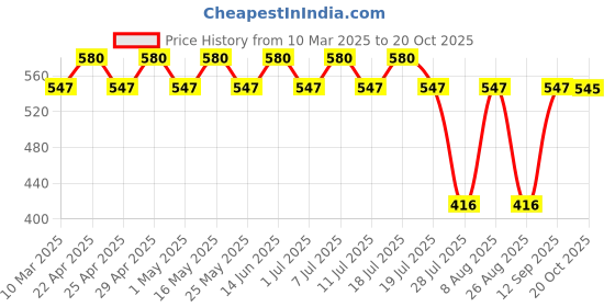 myntra.com Tom & Jerry Girls Grey Printed T-shirt tom & jerry Price History Graph from 10 Mar 2025 to 20 Oct 2025