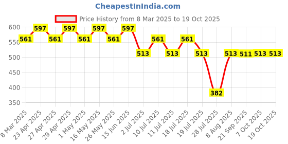 myntra.com Tom & Jerry Girls Grey Printed T-shirt tom & jerry Price History Graph from 8 Mar 2025 to 19 Oct 2025