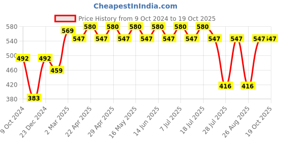 myntra.com Tom & Jerry Girls Grey Typography Printed T-shirt tom & jerry Price History Graph from 9 Oct 2024 to 19 Oct 2025