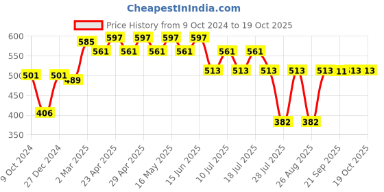 myntra.com Tom & Jerry Girls Grey Typography Printed T-shirt tom & jerry Price History Graph from 9 Oct 2024 to 19 Oct 2025