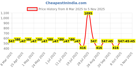 myntra.com Tom & Jerry Girls Pink & Grey Cotton Top tom & jerry Price History Graph from 8 Mar 2025 to 4 Nov 2025