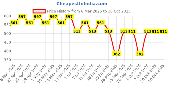 myntra.com Tom & Jerry Girls Pink & Red Pure Cotton Regular Top tom & jerry Price History Graph from 8 Mar 2025 to 29 Oct 2025