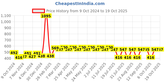 myntra.com Tom & Jerry Girls Pink Tom & Jerry Printed Regular Top tom & jerry Price History Graph from 9 Oct 2024 to 19 Oct 2025