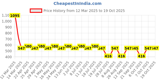 myntra.com Tom & Jerry Girls Pink Tom & Jerry Printed Top tom & jerry Price History Graph from 12 Mar 2025 to 19 Oct 2025