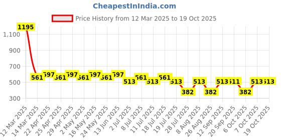 myntra.com Tom & Jerry Girls Pink Tom & Jerry Regular Top tom & jerry Price History Graph from 12 Mar 2025 to 19 Oct 2025