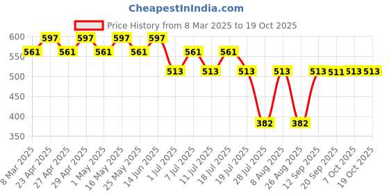 myntra.com Tom & Jerry Girls Red Printed T-shirt tom & jerry Price History Graph from 8 Mar 2025 to 19 Oct 2025