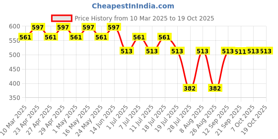 myntra.com Tom & Jerry Girls Red Printed T-shirt tom & jerry Price History Graph from 10 Mar 2025 to 19 Oct 2025