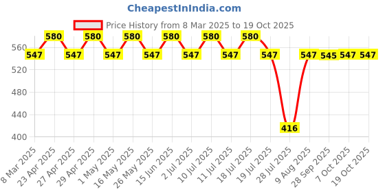 myntra.com Tom & Jerry Girls Red Printed T-shirt tom & jerry Price History Graph from 8 Mar 2025 to 18 Oct 2025