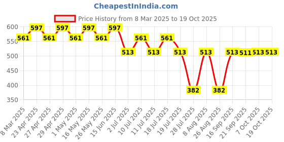 myntra.com Tom & Jerry Girls Red Typography Printed T-shirt tom & jerry Price History Graph from 8 Mar 2025 to 19 Oct 2025