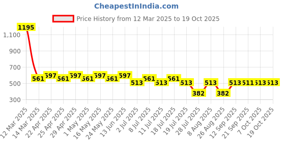 myntra.com Tom & Jerry Girls White Tom & Jerry Printed Top tom & jerry Price History Graph from 12 Mar 2025 to 18 Oct 2025