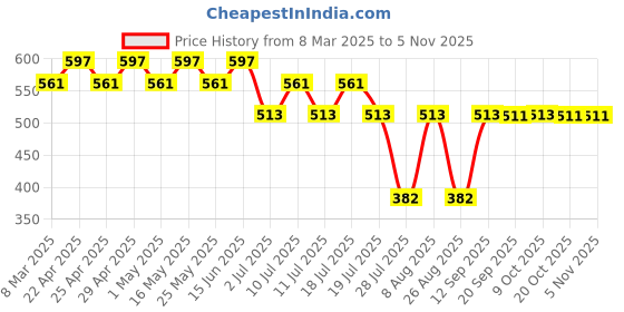 myntra.com Tom & Jerry Girls Yellow Printed T-shirt tom & jerry Price History Graph from 8 Mar 2025 to 2 Nov 2025