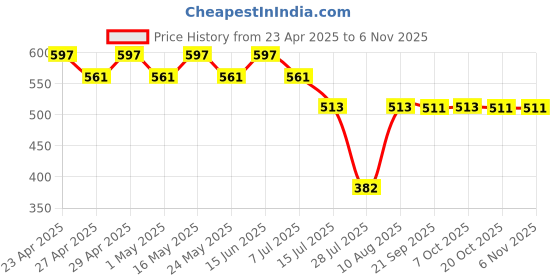myntra.com Tom & Jerry Girls Yellow Printed T-shirt tom & jerry Price History Graph from 23 Apr 2025 to 6 Nov 2025