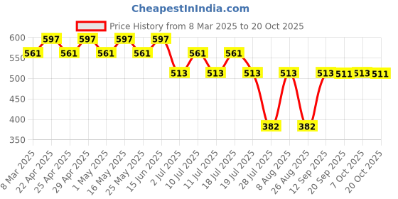 myntra.com Tom & Jerry Girls Yellow Typography Printed T-shirt tom & jerry Price History Graph from 8 Mar 2025 to 20 Oct 2025