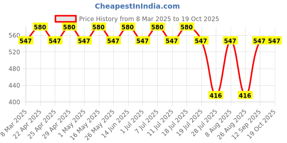 myntra.com Tom & Jerry Girls Yellow Typography Printed T-shirt tom & jerry Price History Graph from 8 Mar 2025 to 18 Oct 2025
