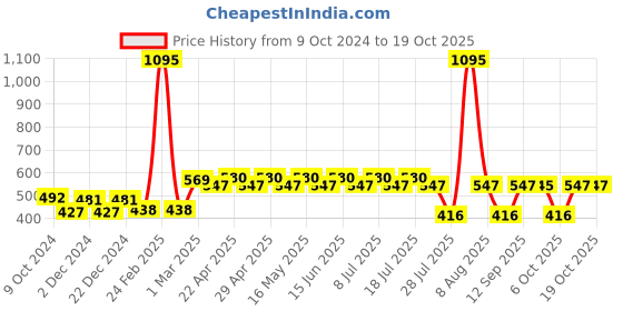myntra.com Tom & Jerry Pink Regular Top tom & jerry Price History Graph from 9 Oct 2024 to 19 Oct 2025