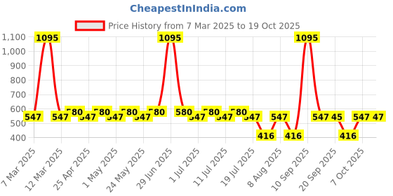 myntra.com Tom & Jerry Pink Regular Top tom & jerry Price History Graph from 7 Mar 2025 to 19 Oct 2025