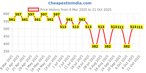 myntra.com Tom & Jerry Pink Regular Top tom & jerry Price History Graph from 8 Mar 2025 to 19 Oct 2025