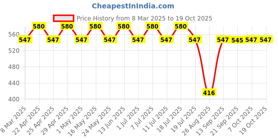 myntra.com Tom & Jerry Pink Regular Top tom & jerry Price History Graph from 8 Mar 2025 to 19 Oct 2025