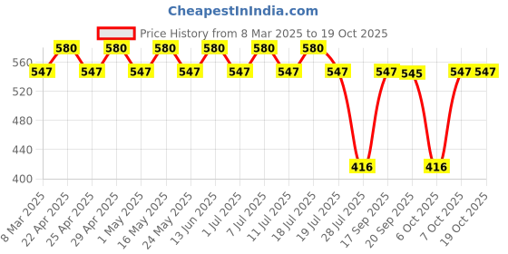 myntra.com Tom & Jerry Pink Regular Top tom & jerry Price History Graph from 8 Mar 2025 to 19 Oct 2025