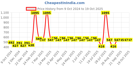 myntra.com Tom & Jerry Pink Tom & Jerry Printed Regular Top tom & jerry Price History Graph from 9 Oct 2024 to 19 Oct 2025