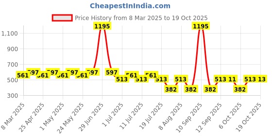 myntra.com Tom & Jerry Pink Tom & Jerry Printed Regular Top tom & jerry Price History Graph from 8 Mar 2025 to 19 Oct 2025