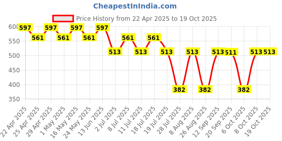 myntra.com Tom & Jerry Pink Tom & Jerry Printed Regular Top tom & jerry Price History Graph from 22 Apr 2025 to 19 Oct 2025