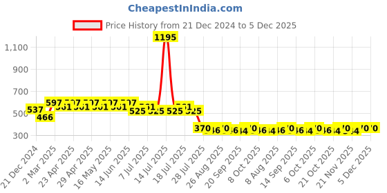 myntra.com tom & jerry Tom Jerry Boys Blue Printed Round Neck Pure Cotton T-shirt tom & jerry Price History Graph from 21 Dec 2024 to 5 Dec 2025