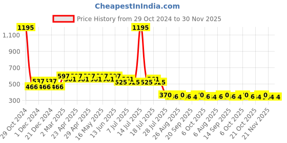 myntra.com tom & jerry Tom  Jerry Boys White Tom  Jerry Character Printed Round Neck Cotton Pure Cotton T-shirt tom & jerry Price History Graph from 29 Oct 2024 to 30 Nov 2025