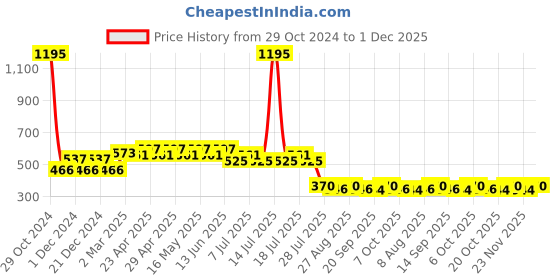 myntra.com tom & jerry Tom  Jerry Boys White Tom  Jerry Character Printed Round Neck Cotton Pure Cotton T-shirt tom & jerry Price History Graph from 29 Oct 2024 to 1 Dec 2025