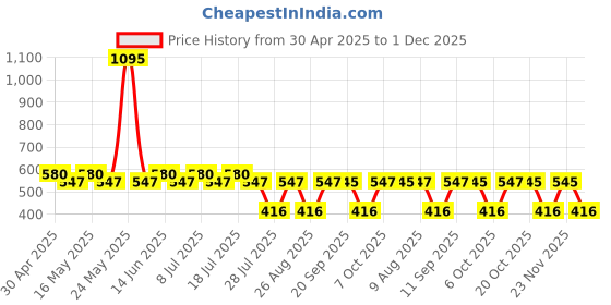 myntra.com tom & jerry TomJerry Boys Black TomJerry Printed Round Neck Pure Cotton T-shirt tom & jerry Price History Graph from 30 Apr 2025 to 1 Dec 2025