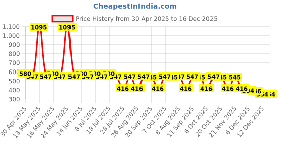 myntra.com tom & jerry TomJerry Boys Blue Printed Round Neck Cotton Pure Cotton T-shirt tom & jerry Price History Graph from 30 Apr 2025 to 16 Dec 2025