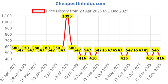 myntra.com tom & jerry TomJerry Boys Red TomJerry Printed Round Neck Pure Cotton T-shirt tom & jerry Price History Graph from 23 Apr 2025 to 1 Dec 2025