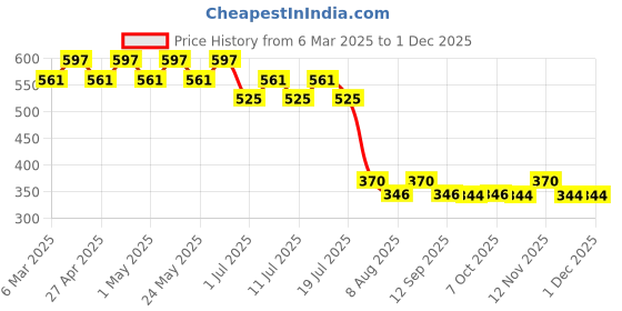myntra.com tom & jerry TomJerry Boys Red Typography Printed Cotton Pure Cotton T-shirt tom & jerry Price History Graph from 6 Mar 2025 to 29 Nov 2025