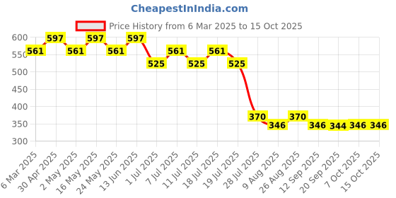 myntra.com tom & jerry TomJerry Boys WhiteRed TomJerry Typography Printed Pure Cotton T-shirt tom & jerry Price History Graph from 6 Mar 2025 to 14 Oct 2025