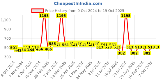 myntra.com Tom & Jerry White Printed Cotton Regular Top tom & jerry Price History Graph from 9 Oct 2024 to 18 Oct 2025