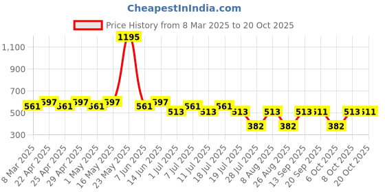 myntra.com Tom & Jerry White Printed Cotton Regular Top tom & jerry Price History Graph from 8 Mar 2025 to 19 Oct 2025