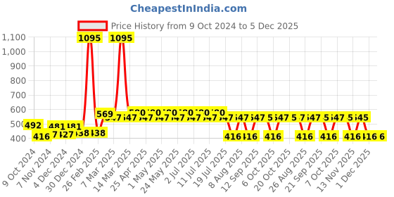myntra.com Tom & Jerry White Puff Sleeve Regular Top tom & jerry Price History Graph from 9 Oct 2024 to 4 Dec 2025